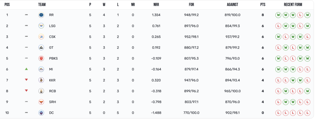 Match 26th Of IPL 2023 Rajsthan vs Lucknow, RR vs LSG Dream11 Prediction IPL Fantasy Cricket Tips IPL 2023. Rajsthan vs Lucknow full playing11 comparison.