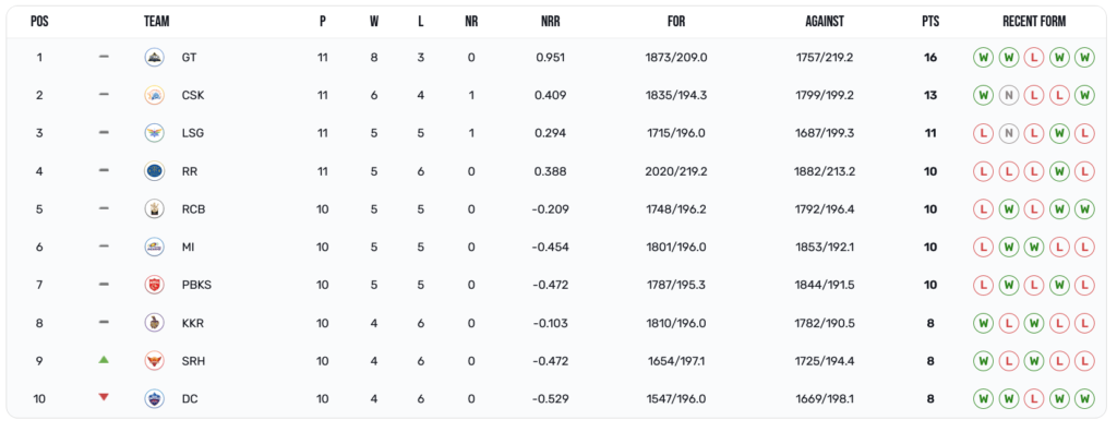 Kolkata vs Punjab, KKR vs PBKS Dream11 Prediction Today Match,IPL Fantasy Cricket Tips Today, Playing11 Today, Pitch Report, Timings, Table Points, IPL 2023 Match 53.