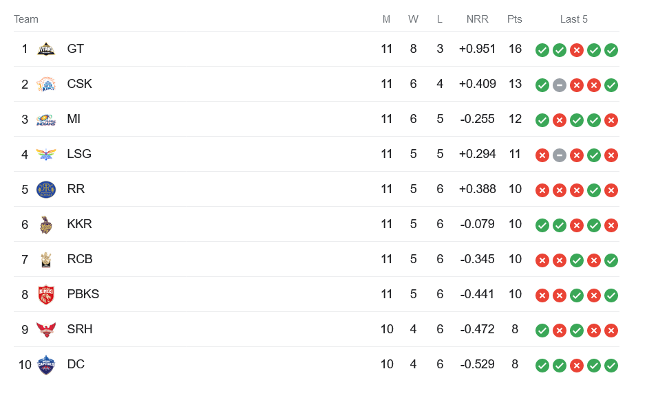 Chennai VS Delhi, CSK vs DC Dream11 Prediction Today IPL Fantasy Cricket Tips Today 2023,Playing11 Today Pitch Report Timings Table Points IPL 2023, Match 55.