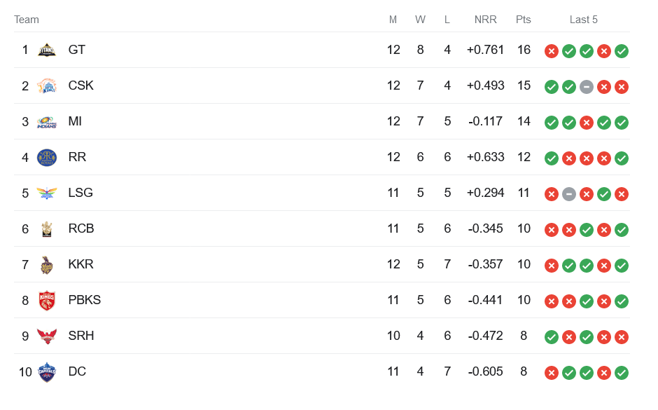 IPL 2023 Match 59, Delhi VS Punjab, DC vs PBKS Dream11 Prediction IPL Fantasy Cricket Tips 2023,Playing11 Pitch Report Timings Table Points IPL 2023.