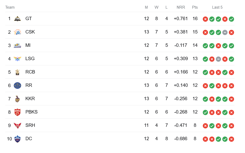 IPL 2023 Match 63, Lucknow VS Mumbai, LSG vs MI Dream11 Prediction IPL Fantasy Cricket Tips 2023, Playing11 Pitch Report Timings Table Points IPL 2023.