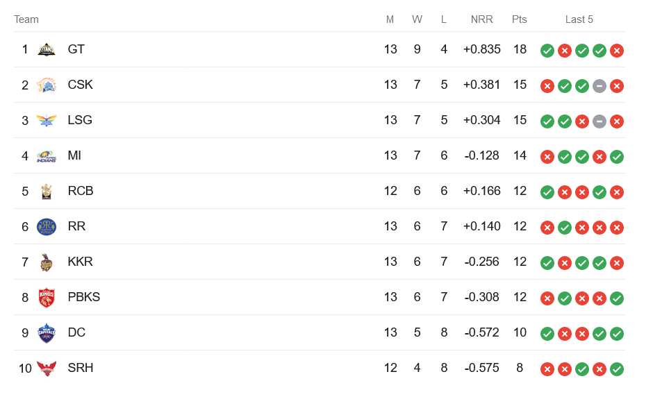 IPL 2023 Match 65, Hyderabad VS Bangalore, SRH vs RCB Dream11 Today, Prediction IPL Fantasy Cricket Tips 2023,Playing11 Today, Pitch Report, Timings, Table Points, IPL 2023.