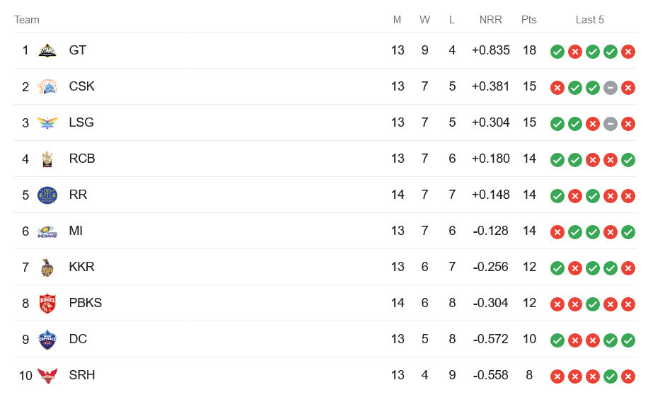 IPL 2023 Match 68, Kolkata vs Lucknow, KKR vs LSG Dream11 Prediction Today, IPL Fantasy Cricket Tips Today 2023, Playing11 Today, Pitch Report Today, Timings, Table Points IPL 2023.