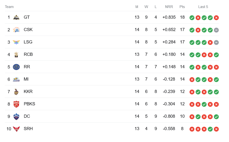 RCB VS GT Match Timings,TABLE POINT