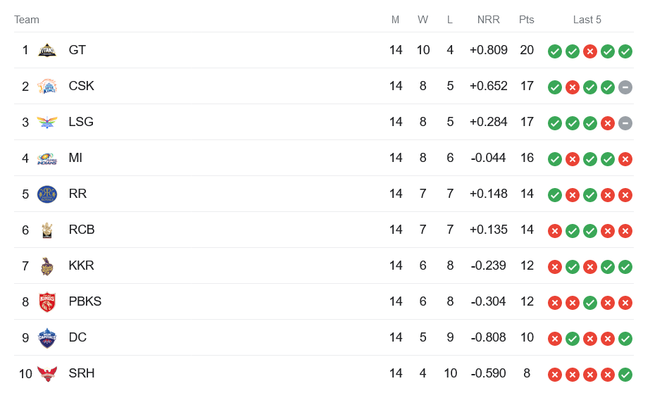 Gujrat vs Chennai, GT vs CSK Dream Team Today,Playing 11 Today, Pitch Report, Timings,  Table Points, IPL 2023,Match 71.